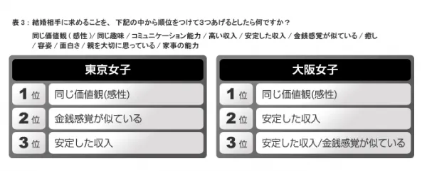 彼氏に求める特徴　東京と大阪